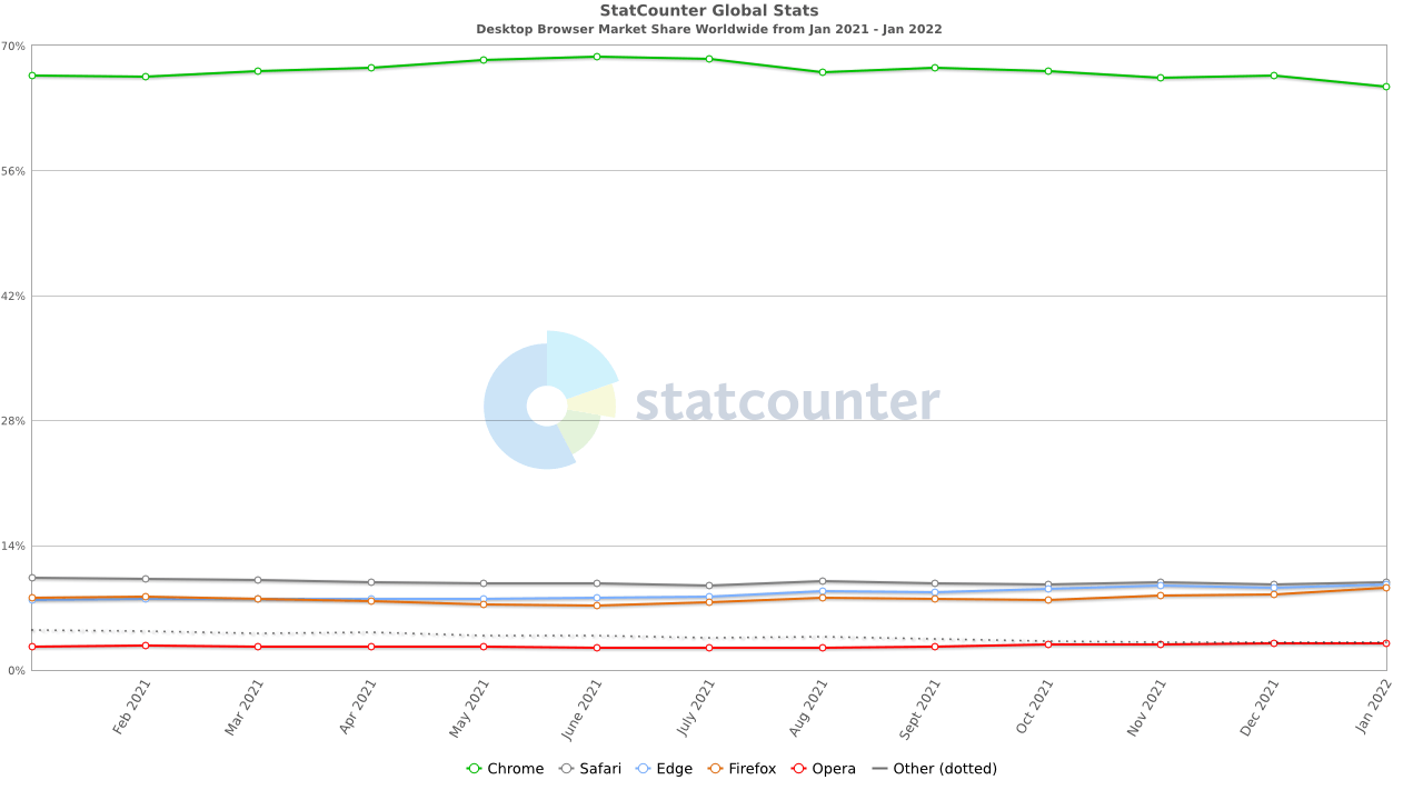 StatCounter Jan 2022