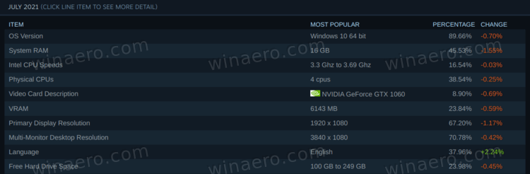 Steam Usage Stags July 2021